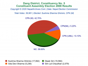 Dang – 5 | 2008 Constituent Assembly Election Results