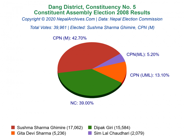 Dang: 5 | Constituent Assembly Election 2008 | Pie Chart