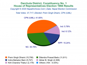 Darchula – 1 | 1994 House of Representatives Election Results