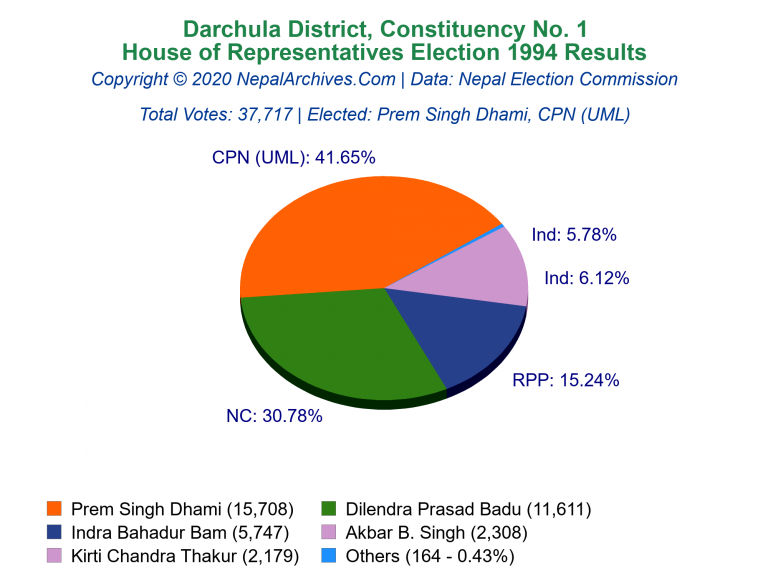 Darchula: 1 | House of Representatives Election 1994 | Pie Chart