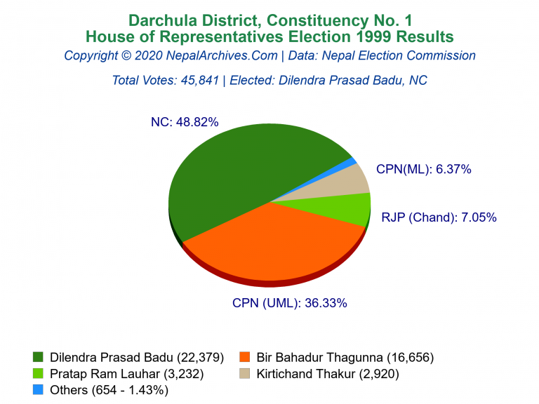 Darchula: 1 | House of Representatives Election 1999 | Pie Chart
