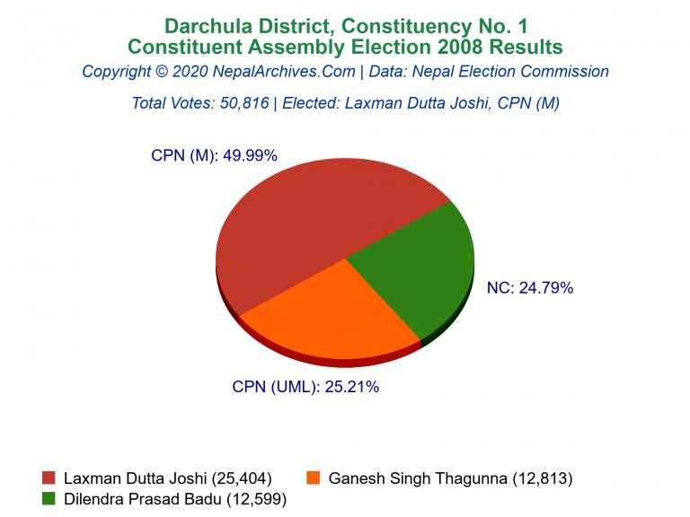 Darchula: 1 | Constituent Assembly Election 2008 | Pie Chart