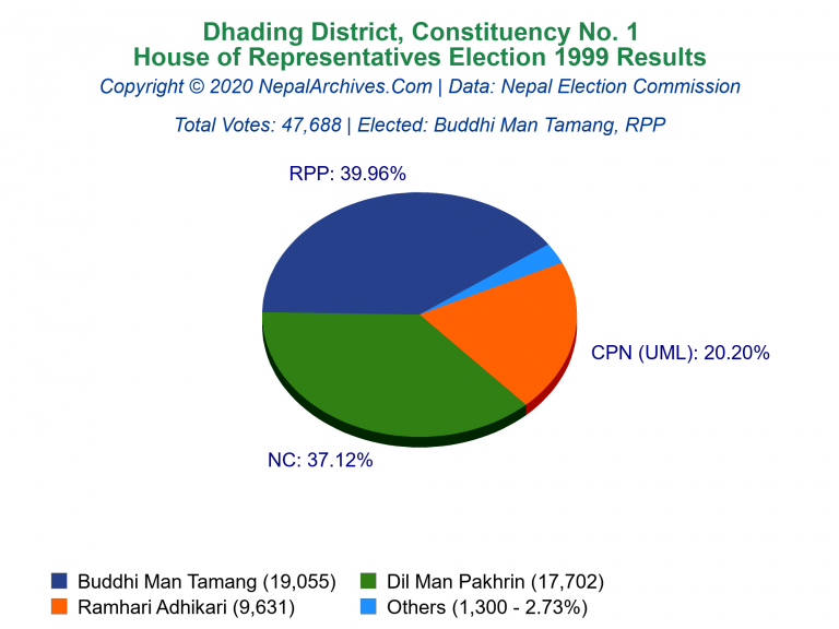 Dhading: 1 | House of Representatives Election 1999 | Pie Chart