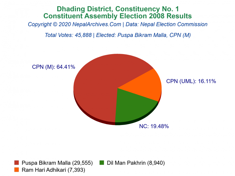 Dhading: 1 | Constituent Assembly Election 2008 | Pie Chart