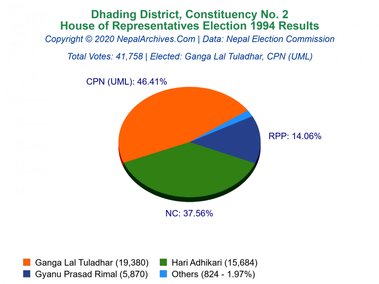 Dhading: 2 | House of Representatives Election 1994 | Pie Chart