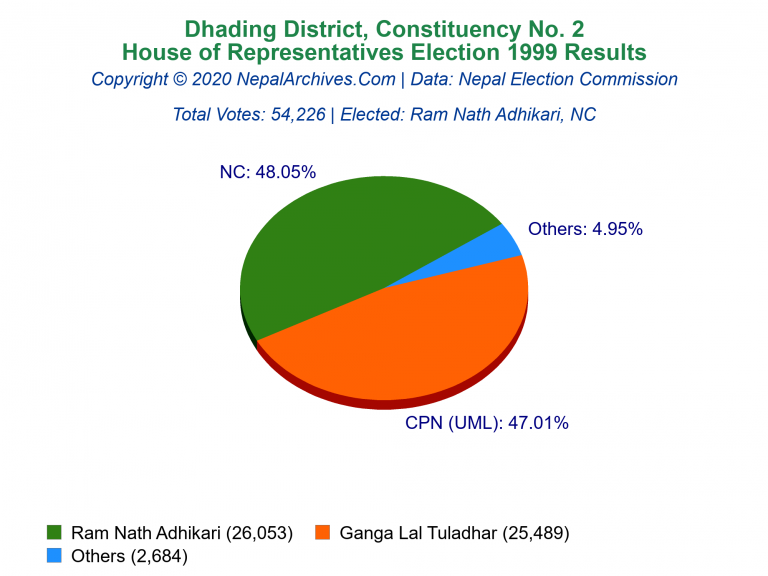 Dhading: 2 | House of Representatives Election 1999 | Pie Chart