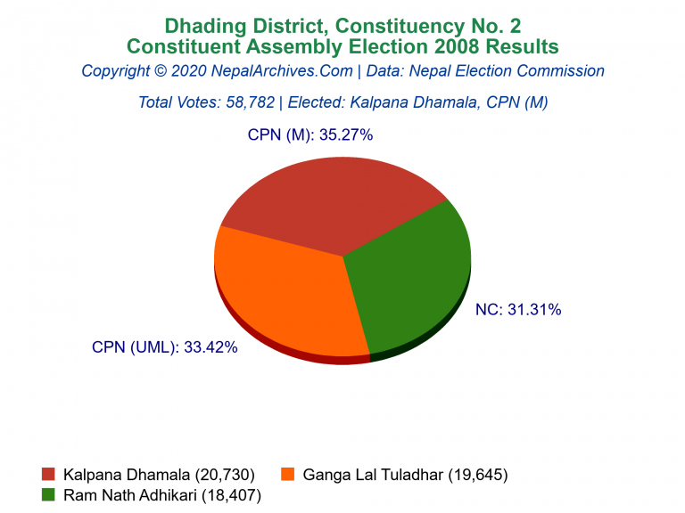 Dhading: 2 | Constituent Assembly Election 2008 | Pie Chart