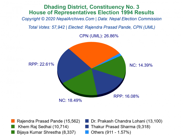 Dhading: 3 | House of Representatives Election 1994 | Pie Chart
