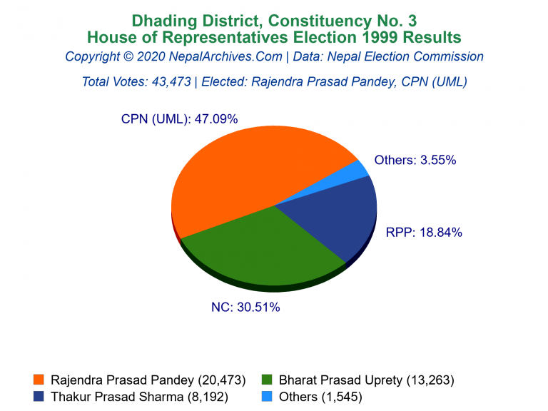 Dhading: 3 | House of Representatives Election 1999 | Pie Chart