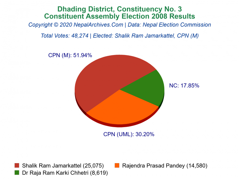 Dhading: 3 | Constituent Assembly Election 2008 | Pie Chart