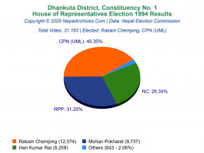 Dhankuta – 1 | 1994 House of Representatives Election Results