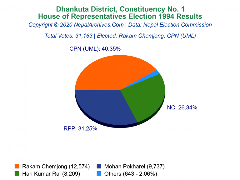 Dhankuta: 1 | House of Representatives Election 1994 | Pie Chart