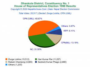 Dhankuta – 1 | 1999 House of Representatives Election Results