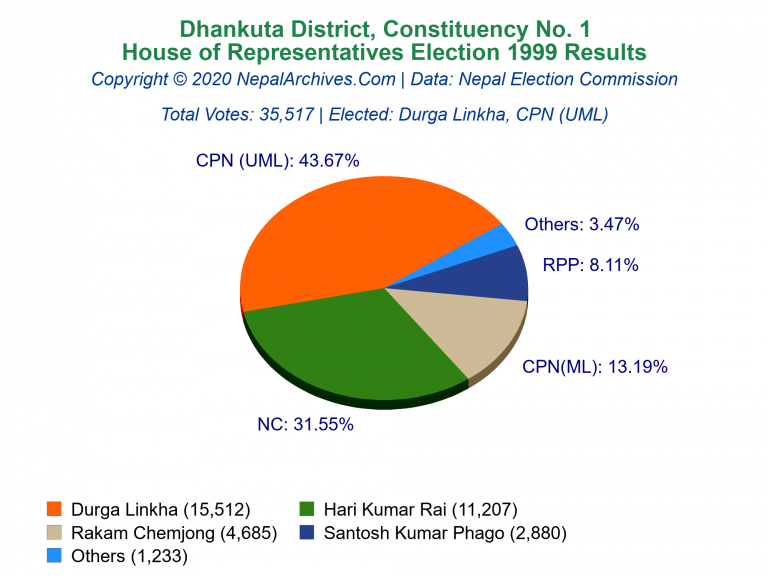 Dhankuta: 1 | House of Representatives Election 1999 | Pie Chart