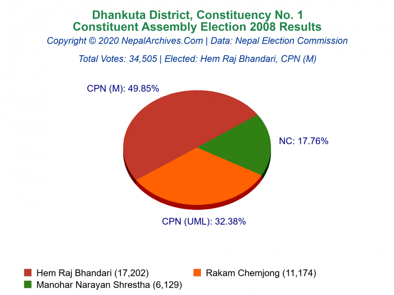 Dhankuta: 1 | Constituent Assembly Election 2008 | Pie Chart