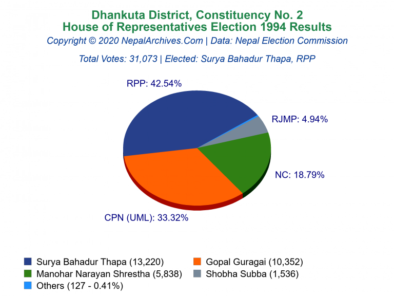 Dhankuta: 2 | House of Representatives Election 1994 | Pie Chart