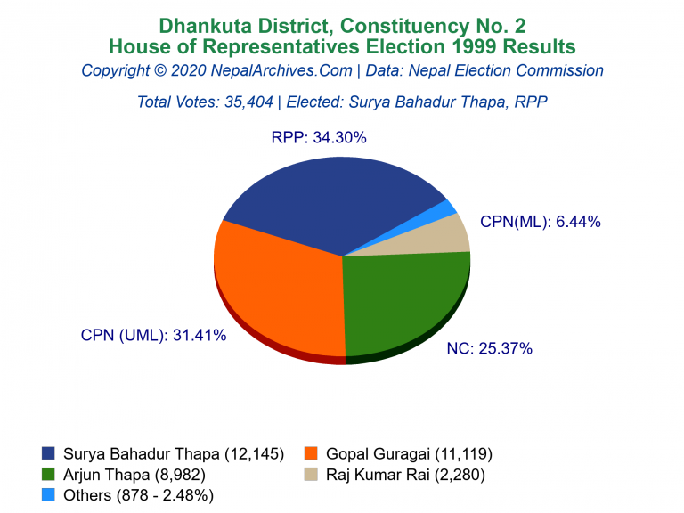 Dhankuta: 2 | House of Representatives Election 1999 | Pie Chart