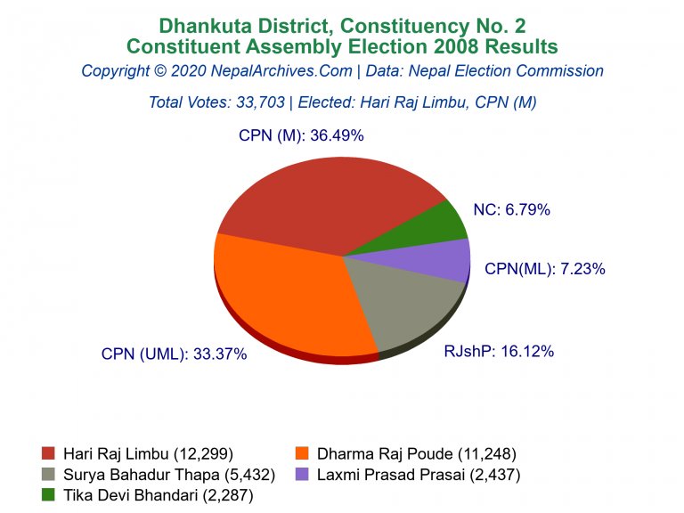 Dhankuta: 2 | Constituent Assembly Election 2008 | Pie Chart