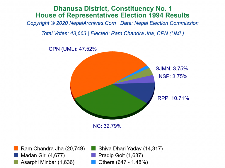 Dhanusa: 1 | House of Representatives Election 1994 | Pie Chart