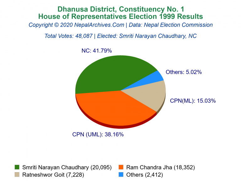 Dhanusa: 1 | House of Representatives Election 1999 | Pie Chart