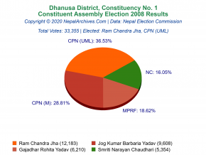 Dhanusa – 1 | 2008 Constituent Assembly Election Results