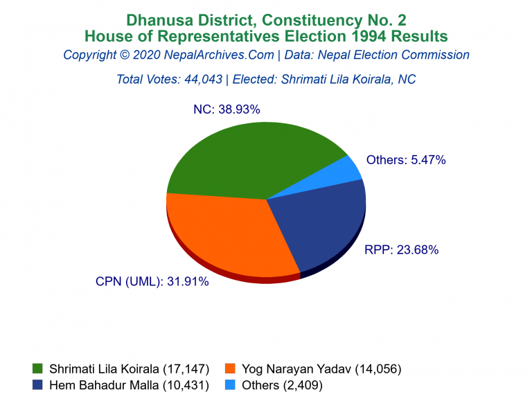 Dhanusa: 2 | House of Representatives Election 1994 | Pie Chart
