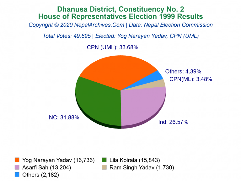 Dhanusa: 2 | House of Representatives Election 1999 | Pie Chart