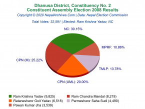 Dhanusa – 2 | 2008 Constituent Assembly Election Results