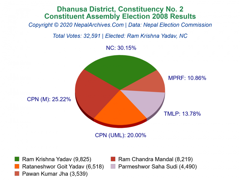 Dhanusa: 2 | Constituent Assembly Election 2008 | Pie Chart