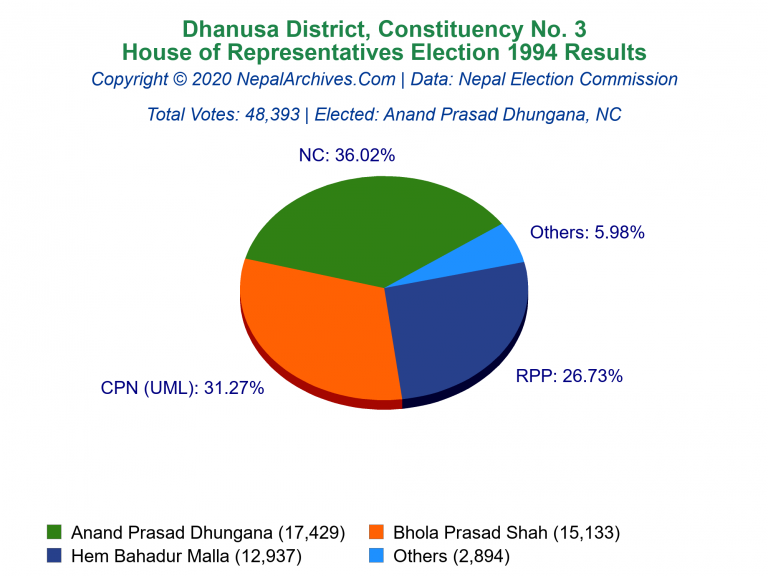 Dhanusa: 3 | House of Representatives Election 1994 | Pie Chart