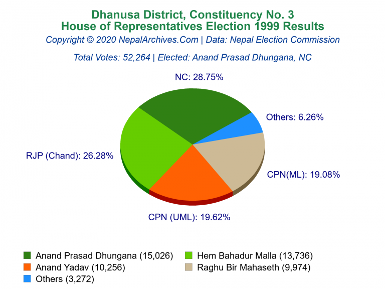 Dhanusa: 3 | House of Representatives Election 1999 | Pie Chart