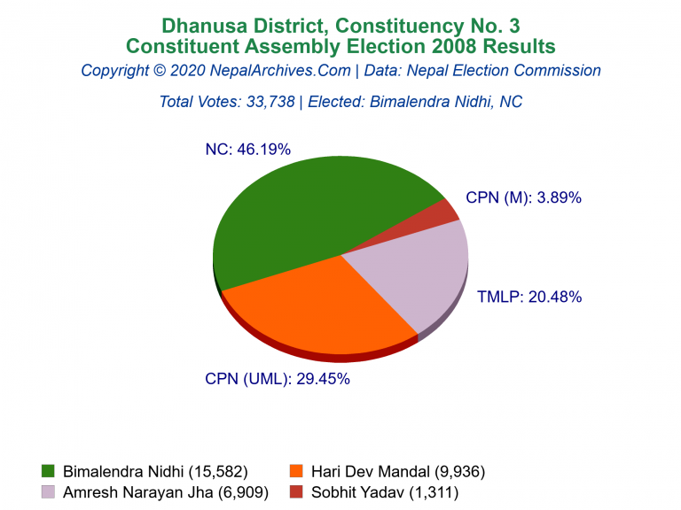 Dhanusa: 3 | Constituent Assembly Election 2008 | Pie Chart