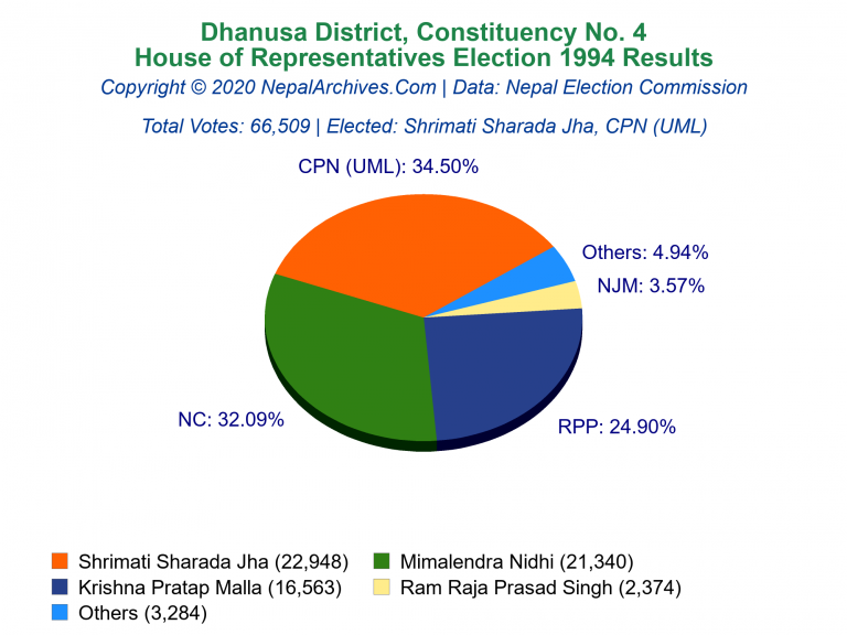 Dhanusa: 4 | House of Representatives Election 1994 | Pie Chart