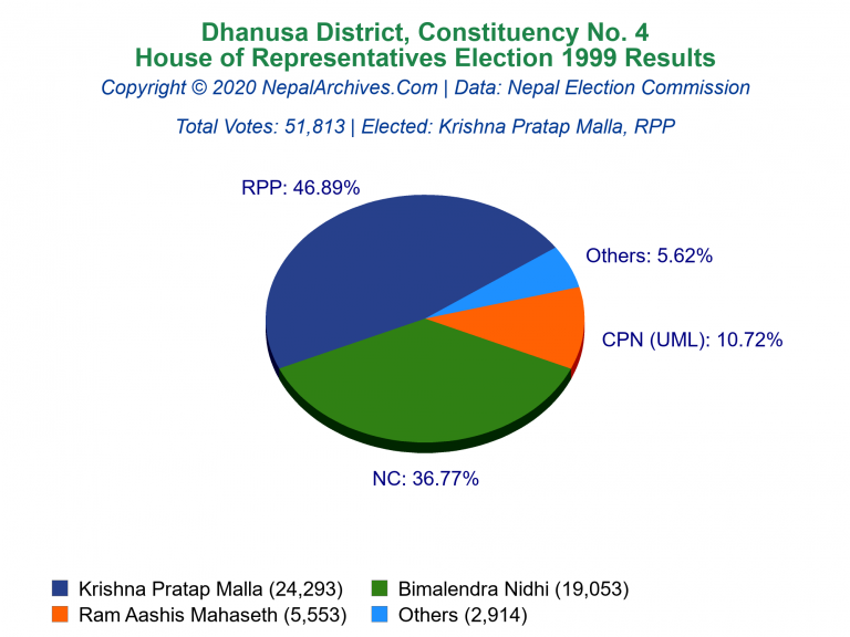 Dhanusa: 4 | House of Representatives Election 1999 | Pie Chart