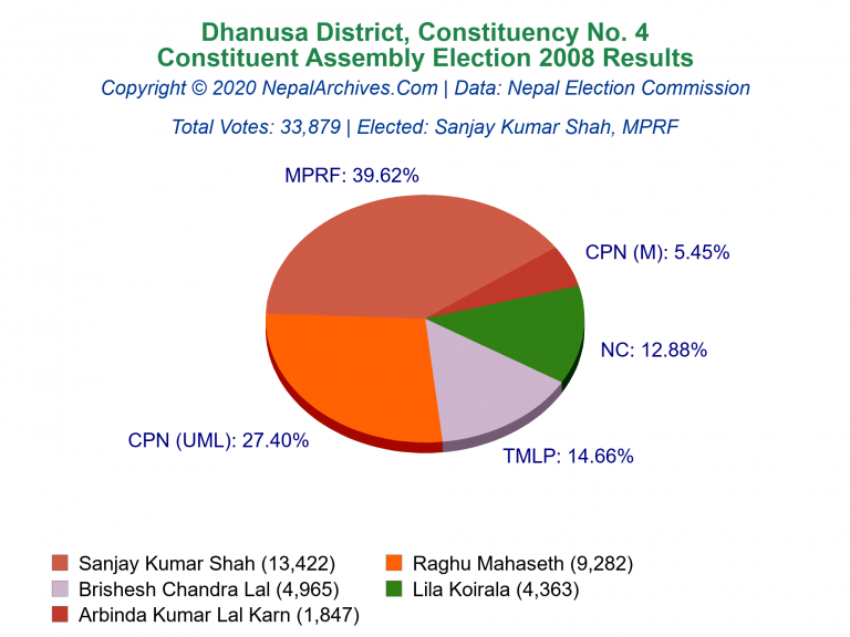 Dhanusa: 4 | Constituent Assembly Election 2008 | Pie Chart