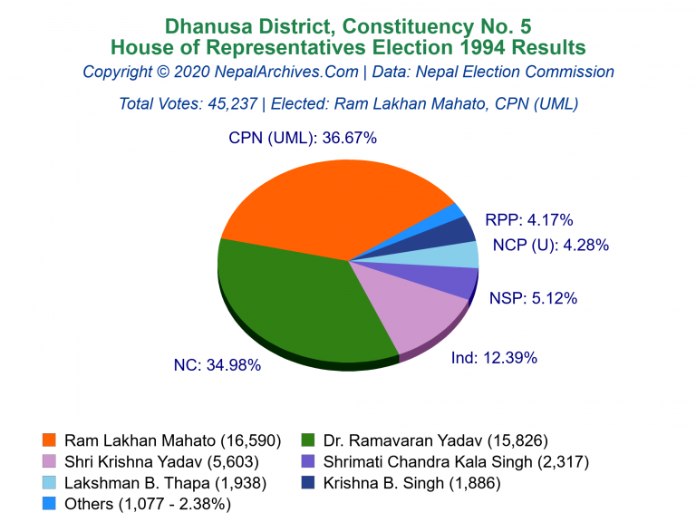 Dhanusa: 5 | House of Representatives Election 1994 | Pie Chart