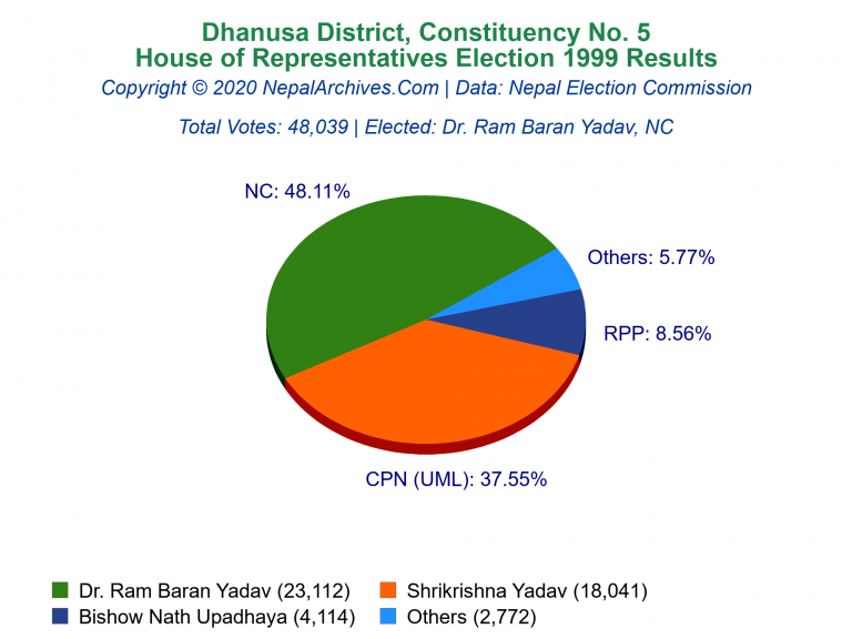 Dhanusa: 5 | House of Representatives Election 1999 | Pie Chart