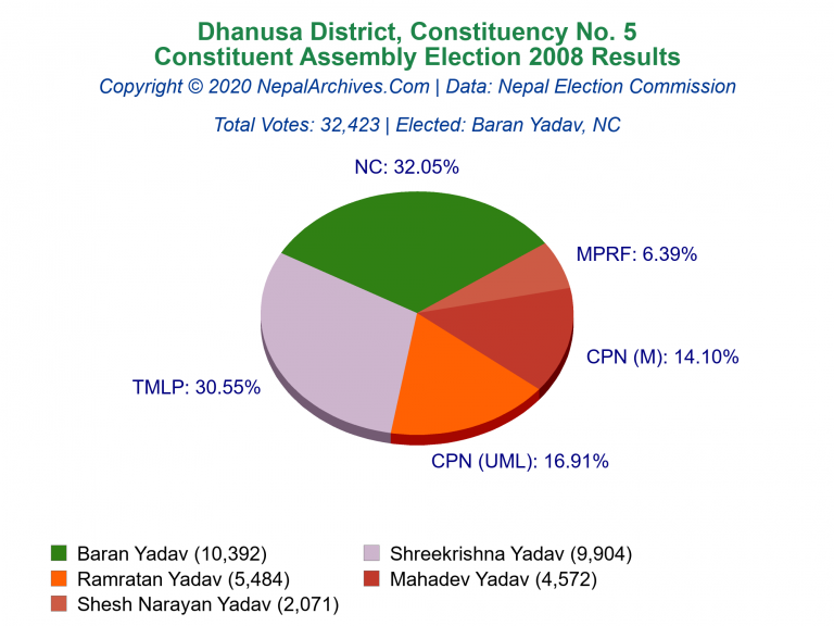 Dhanusa: 5 | Constituent Assembly Election 2008 | Pie Chart