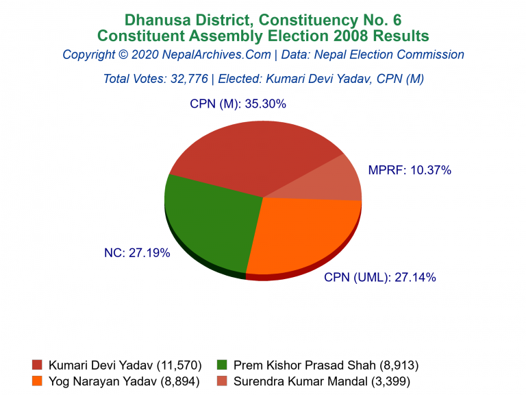 Dhanusa: 6 | Constituent Assembly Election 2008 | Pie Chart