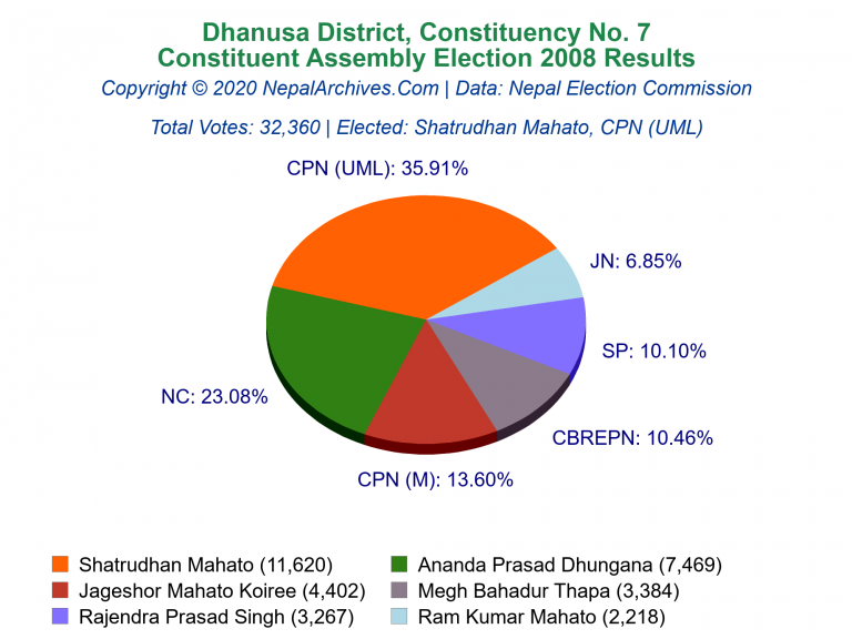 Dhanusa: 7 | Constituent Assembly Election 2008 | Pie Chart