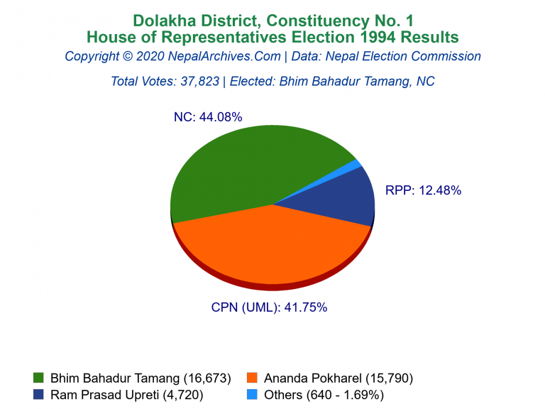 Dolakha: 1 | House of Representatives Election 1994 | Pie Chart