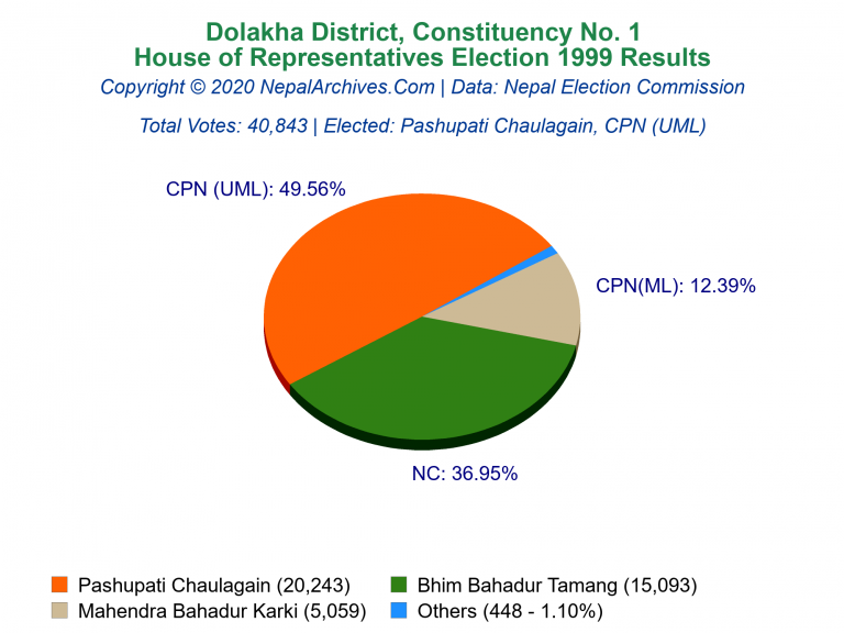 Dolakha: 1 | House of Representatives Election 1999 | Pie Chart