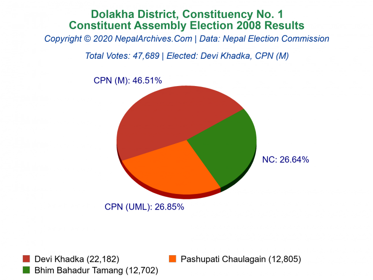 Dolakha: 1 | Constituent Assembly Election 2008 | Pie Chart