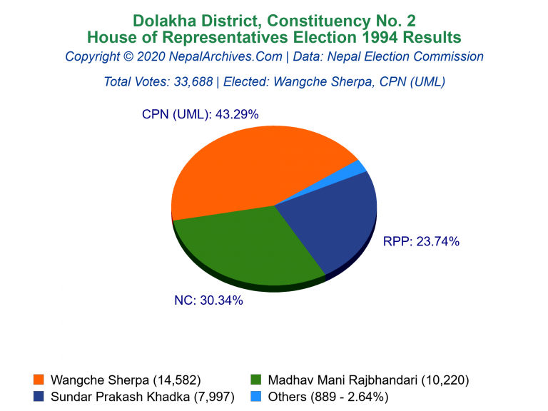 Dolakha: 2 | House of Representatives Election 1994 | Pie Chart