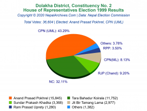 Dolakha – 2 | 1999 House of Representatives Election Results
