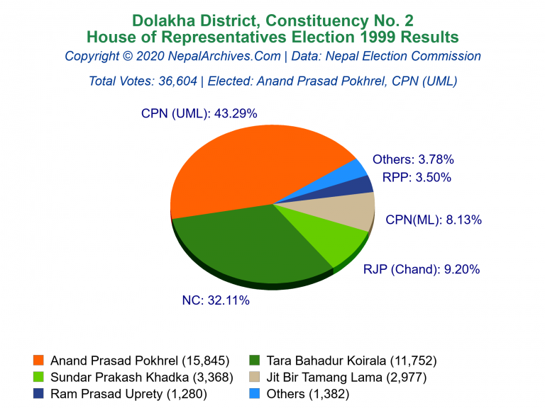 Dolakha: 2 | House of Representatives Election 1999 | Pie Chart
