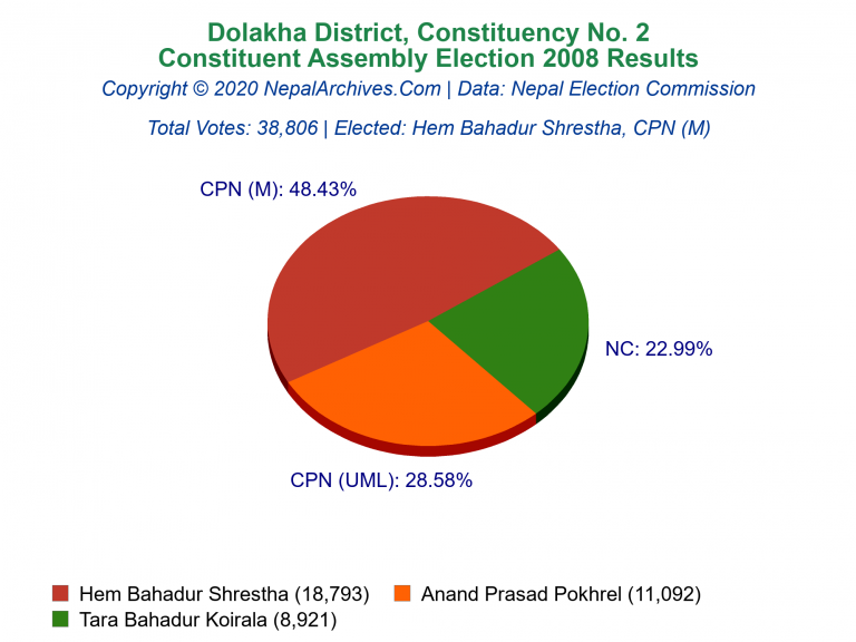 Dolakha: 2 | Constituent Assembly Election 2008 | Pie Chart