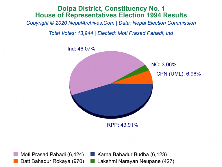 Dolpa: 1 | House of Representatives Election 1994 | Pie Chart