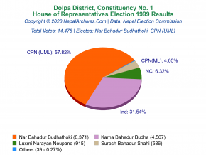 Dolpa – 1 | 1999 House of Representatives Election Results