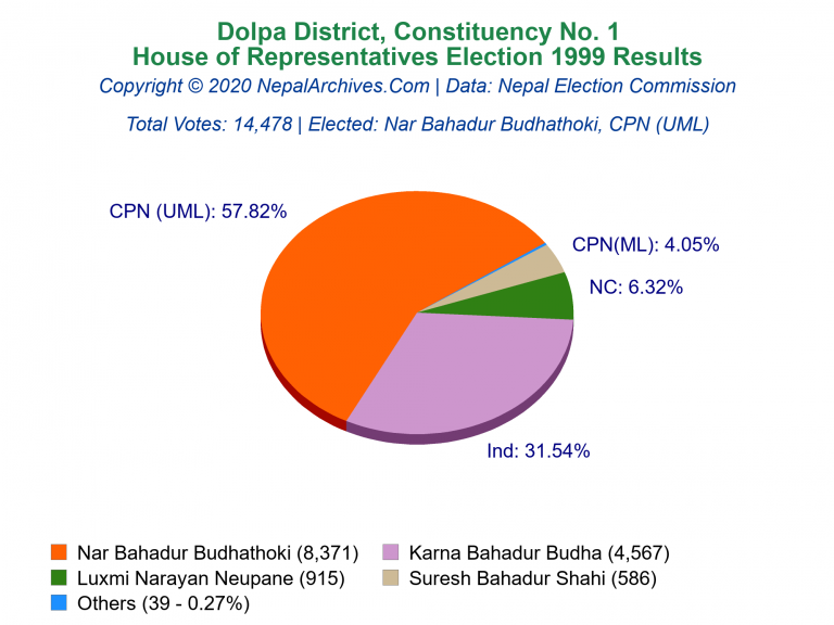 Dolpa: 1 | House of Representatives Election 1999 | Pie Chart